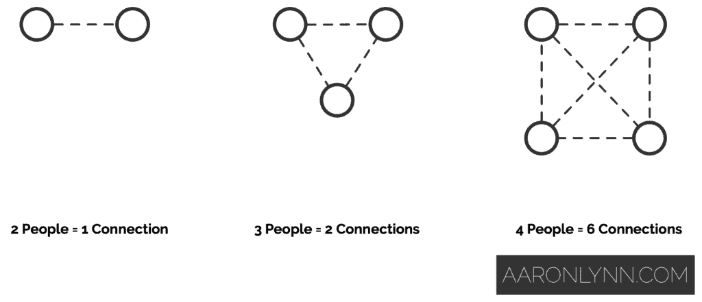 The more people, the more complex the connections