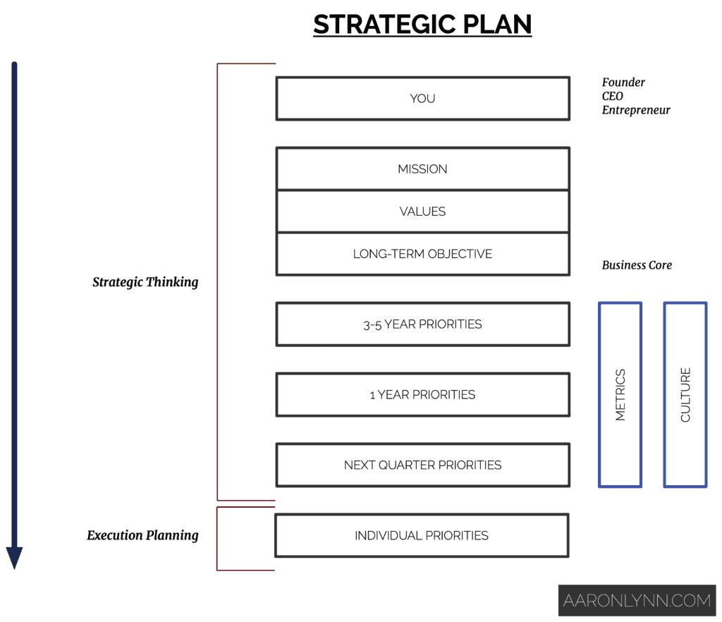 Strategic Plan Levels