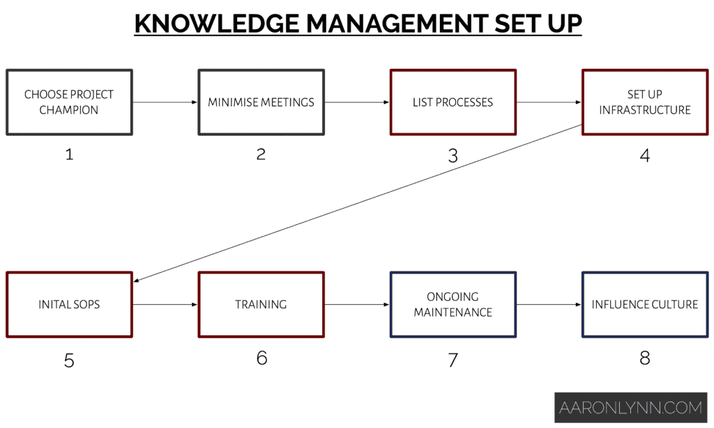 Knowledge Management Set Up