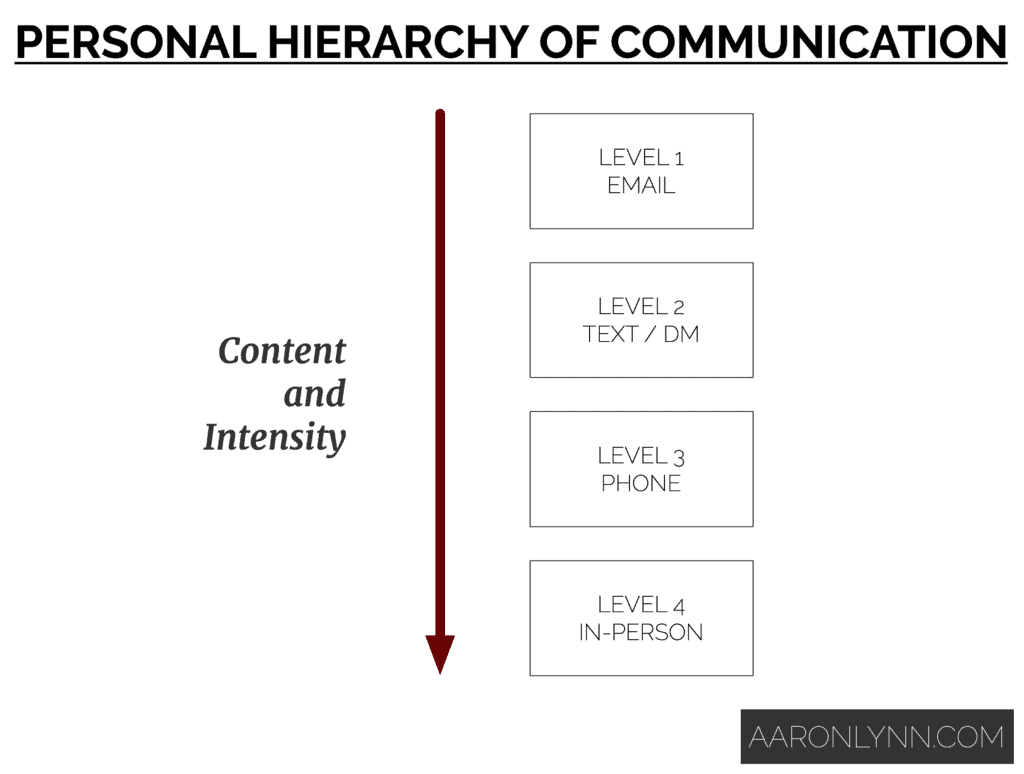 Personal Hierarchy of Communication