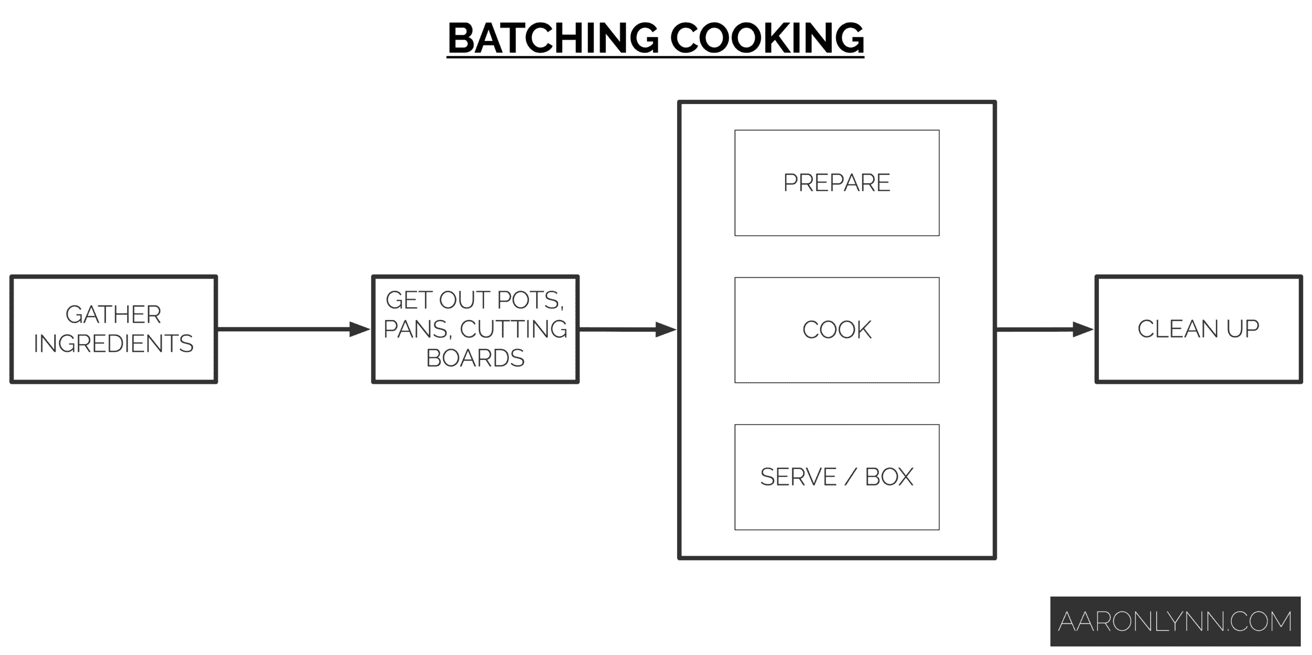 Batching Cooking
