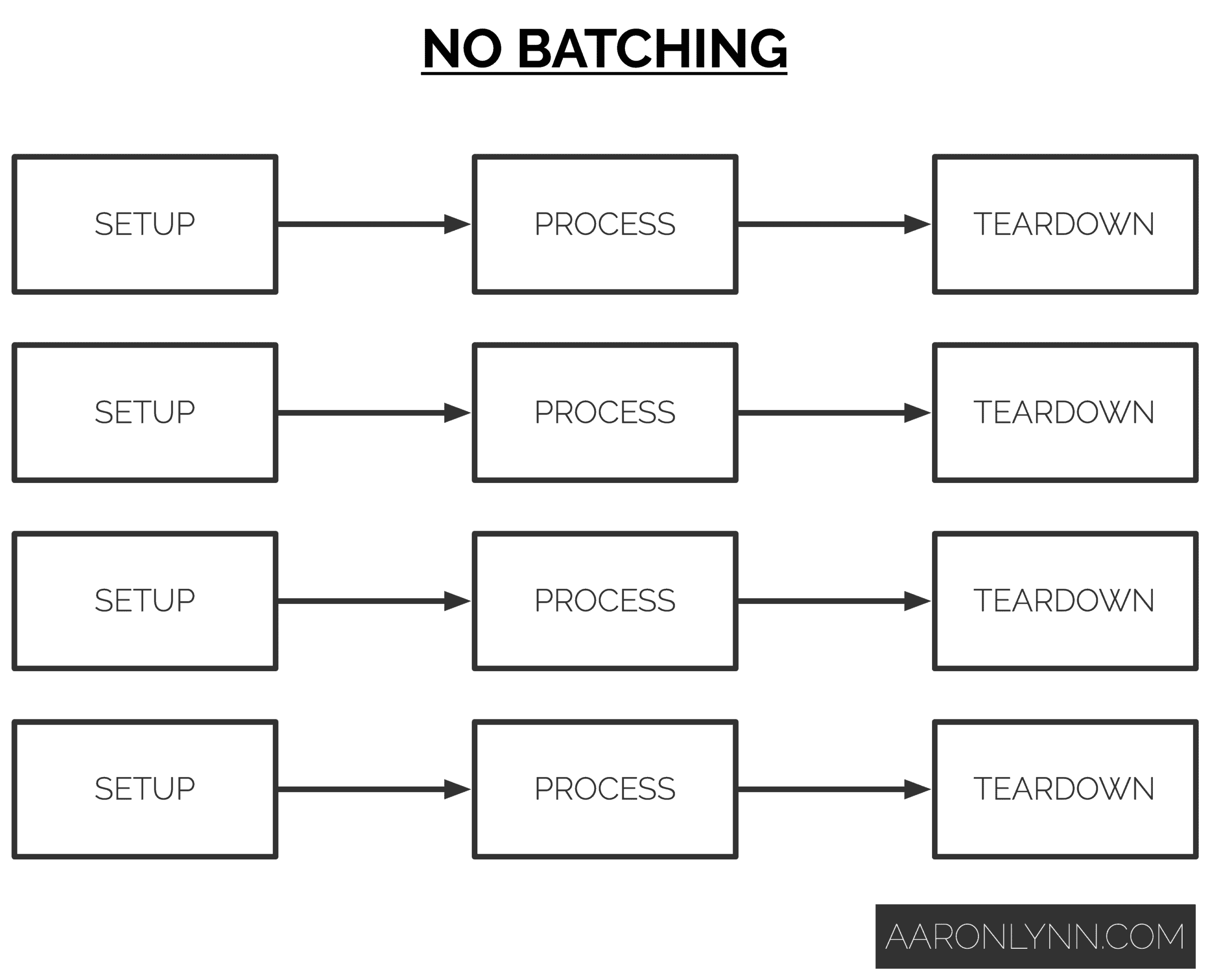 No Batching