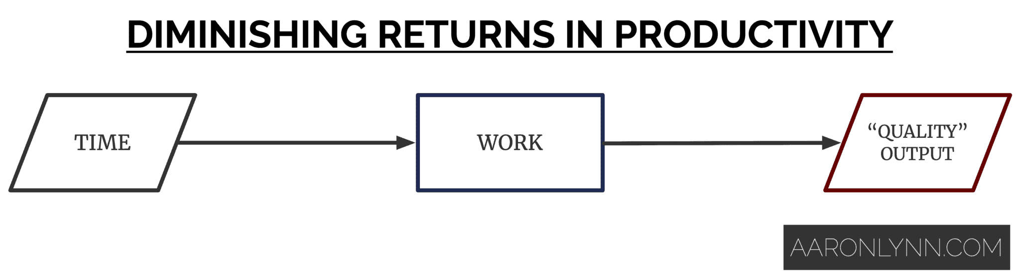 The Law of Diminishing Returns: Sprint, Don't Run Marathons - Aaron Lynn