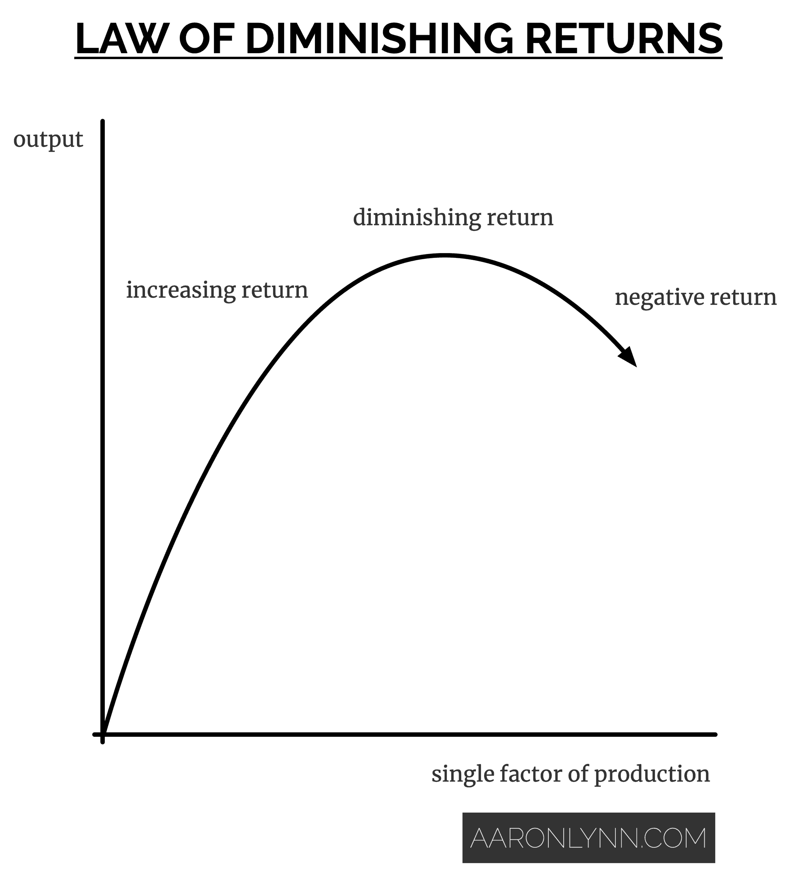 law of diminishing returns graph