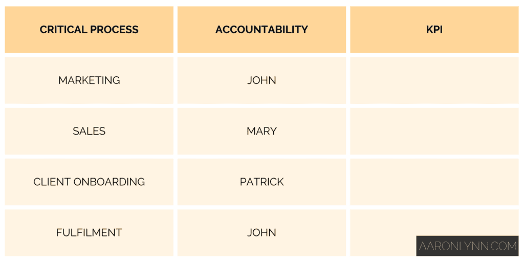 Process Accountability Chart